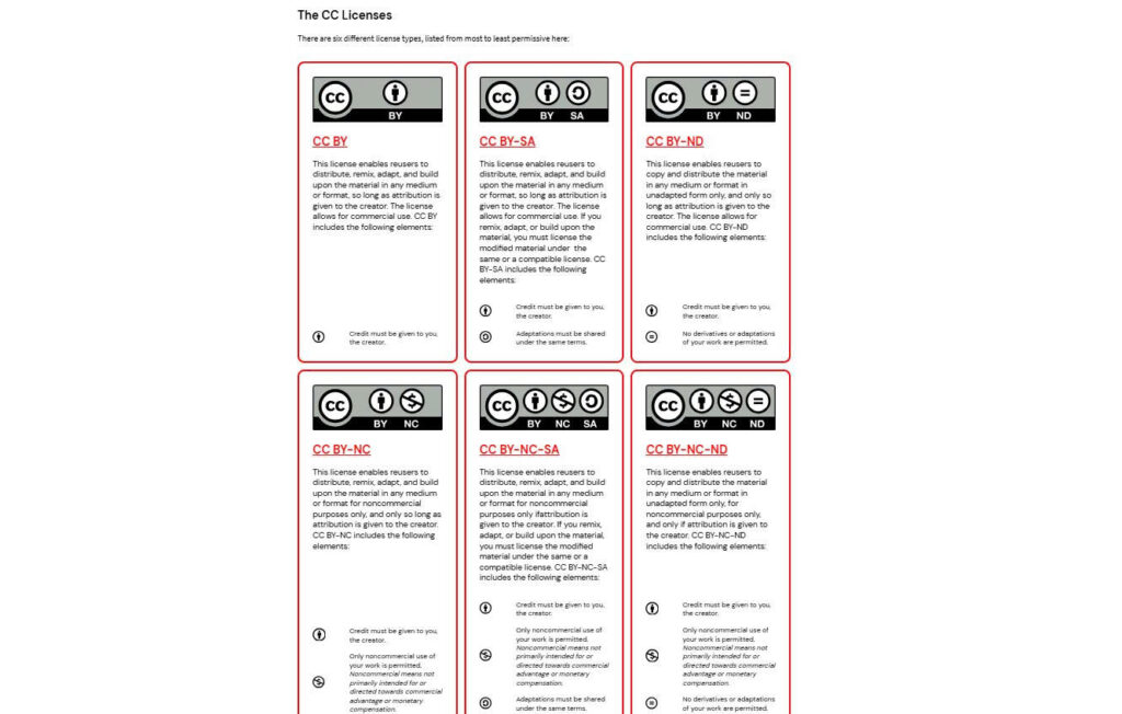 Creative Commons licenses grant different permissions for attribution, modification, commercial use, and downstream sharing.