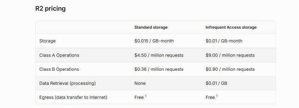 Cloudflare R2 pricing table showing storage, API operation, data retrieval, and free internet egress costs.