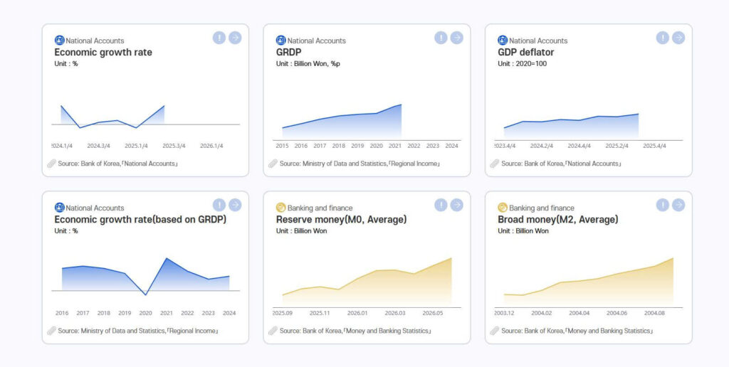 KOSIS dashboard showing South Korea’s GDP and economic growth rate with the Bank of Korea identified as the data source.